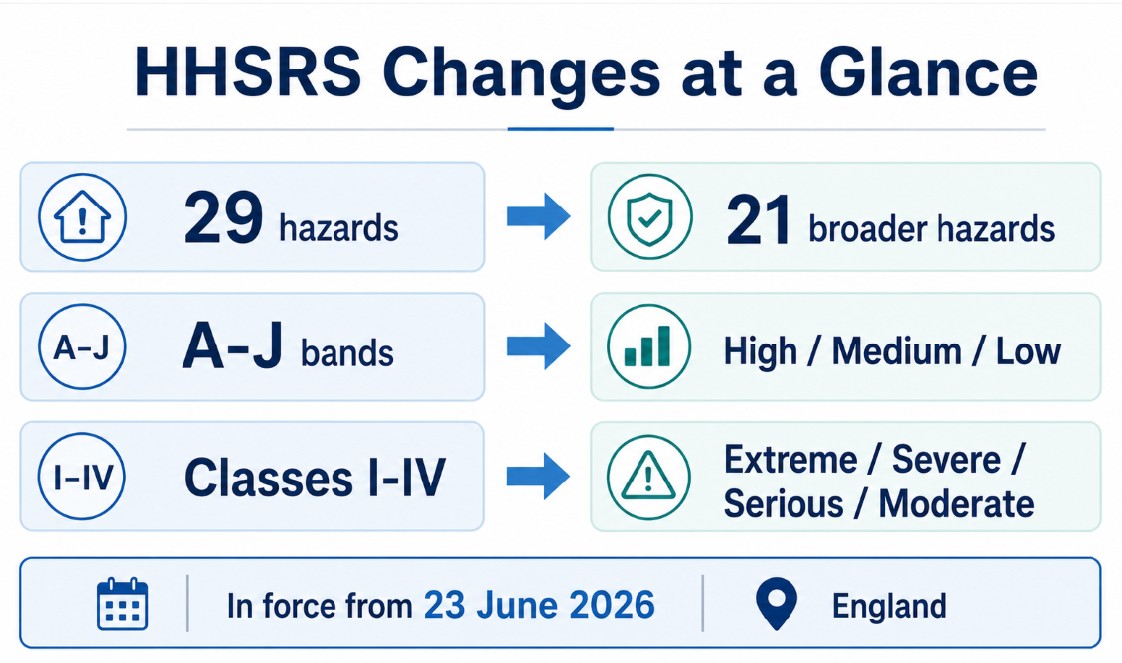 HHSRS update - Be aware.